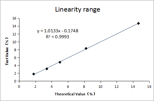 HbA1c抗體線性范圍