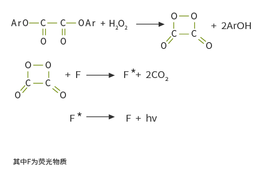 過氧化草酸脂類發(fā)光原理