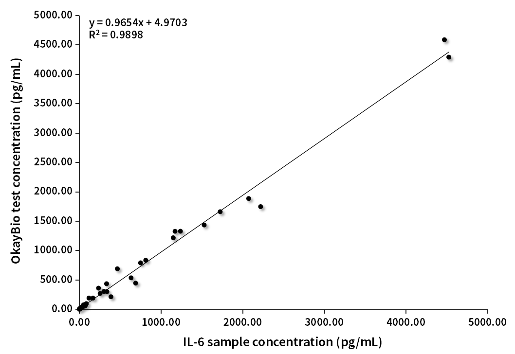 IL-6臨床對比分析（羅氏賦值）