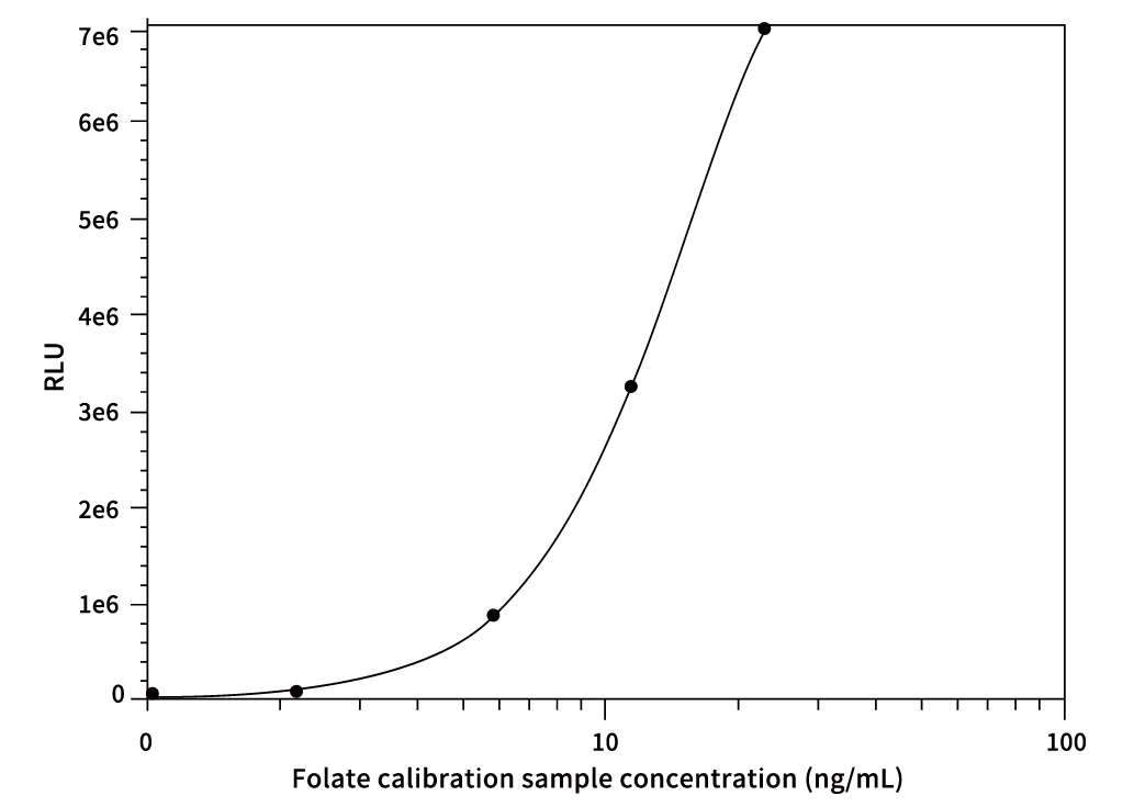 葉酸標(biāo)準(zhǔn)曲線