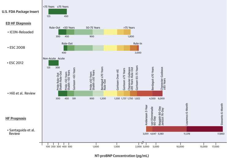 NT-proBNP臨界值比較