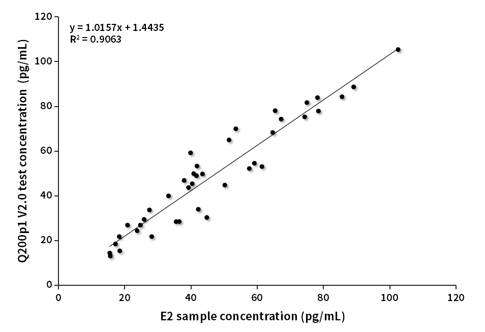E2低值樣本臨床對(duì)比分析（質(zhì)譜賦值）