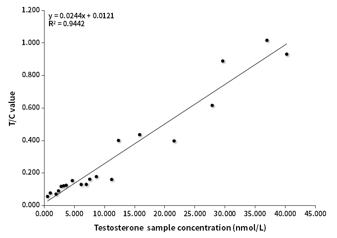 TESTO樣本符合率（西門子賦值）